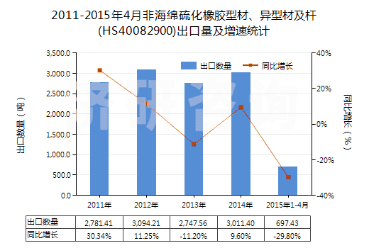 2011-2015年4月非海綿硫化橡膠型材、異型材及桿(HS40082900)出口量及增速統(tǒng)計